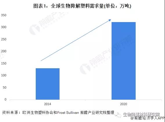 2022年全球PBAT行（háng）業市場現狀與競爭格局分析，歐洲（zhōu）生物降解塑料需求推動行業發展