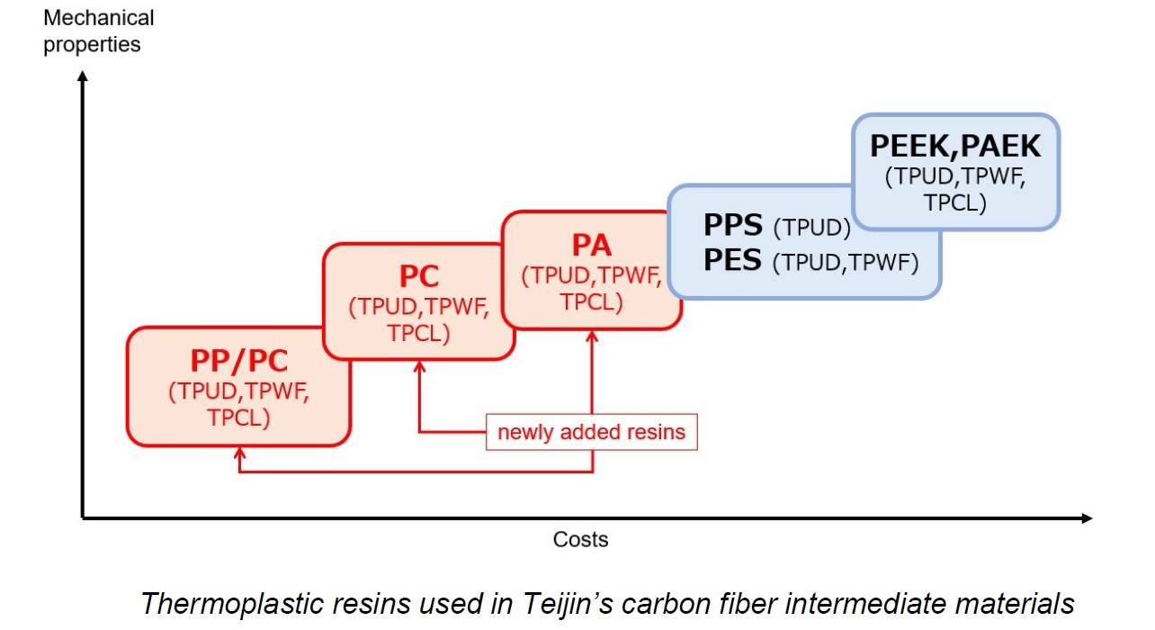 帝（dì）人株式（shì）會社擴大熱塑性預浸料產品陣容