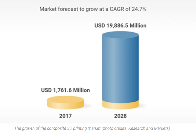 2028年複合材（cái）料3D打印（yìn）市場預（yù）計（jì）將達198億（yì）美元