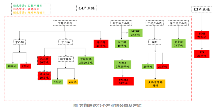 齊翔騰（téng）達：PDH等項目（mù）加速建設！C4+C3產業鏈兩翼齊飛