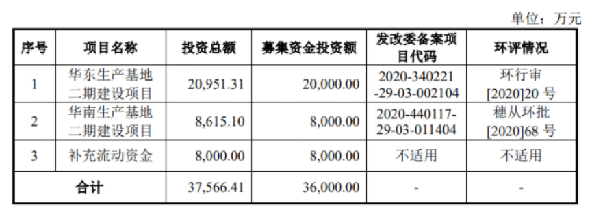 今日上市！聚賽龍擬募資3.6億元擴產改性塑料（liào）新增產能（néng）15萬噸