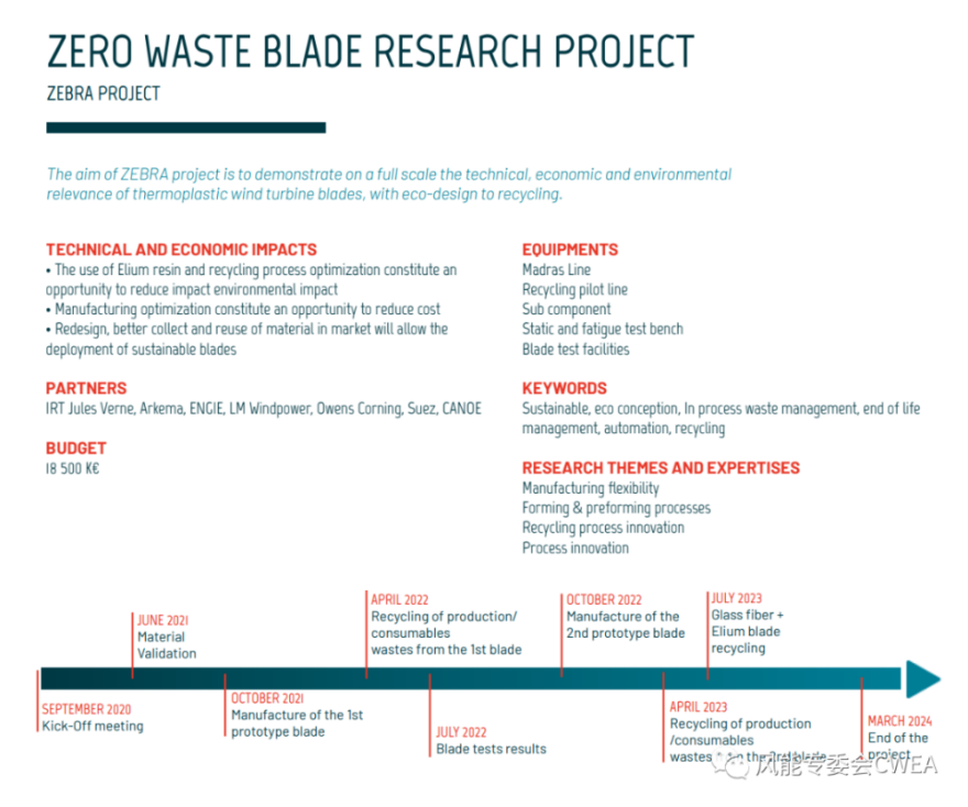 零廢（fèi）葉片（piàn）研（yán）究（jiū）聯盟生產出100%可回收風電葉片