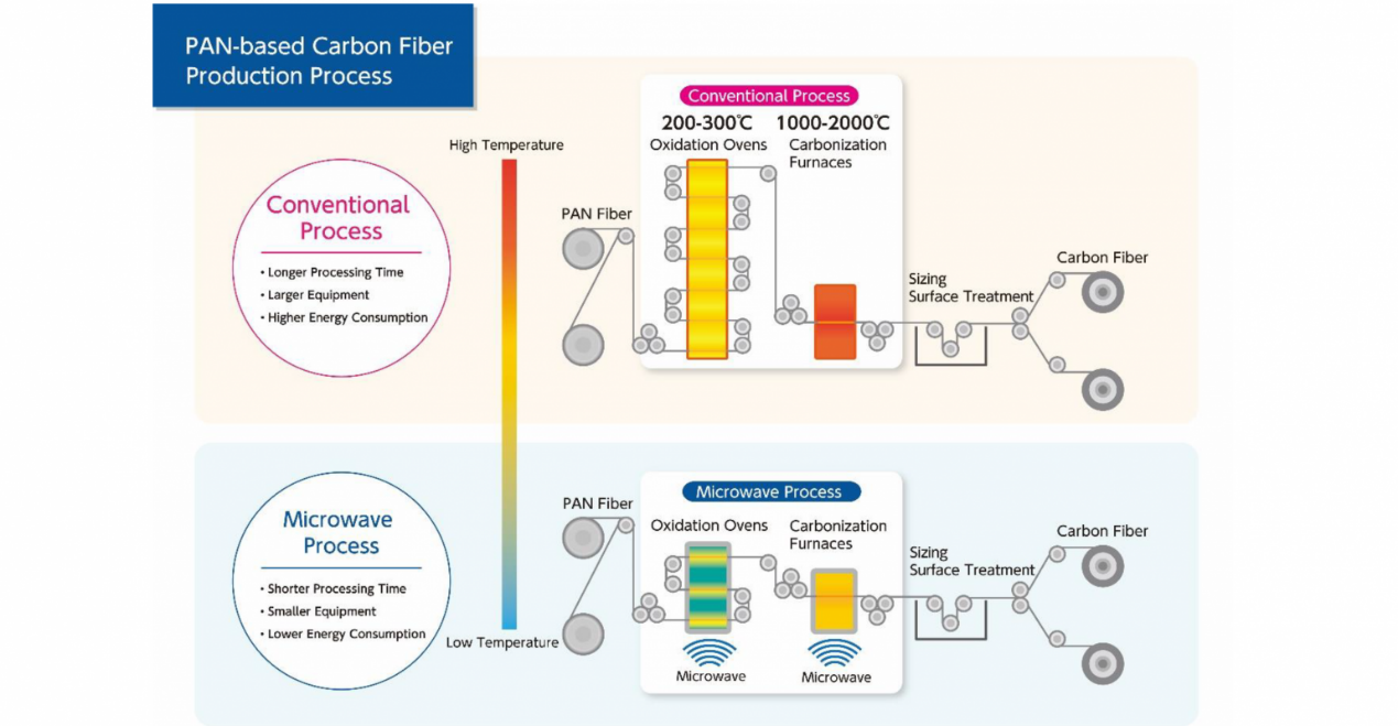 微（wēi）波加熱減少了（le）碳（tàn）纖維生（shēng）產中的能源消耗