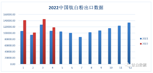 2022年1-4月累（lèi）計出口鈦白粉50.66萬噸 同比增加（jiā）16.42% 均價創新高（gāo）