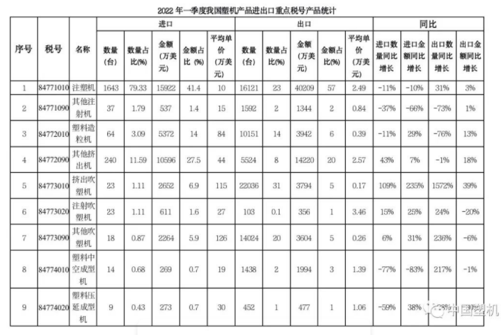 2022年一季度中國大陸塑料機（jī）械進出口數據速遞