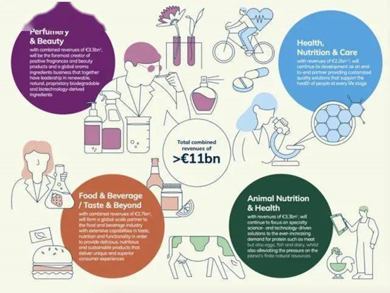 朗盛化（huà）學聯手安宏資本以37億歐元收購帝斯曼工程材（cái）料業務（wù） 
