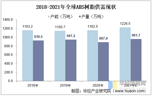 2021全球及中國ABS樹脂現狀分（fèn）析，高（gāo）盈利吸引更多企業進駐ABS行業