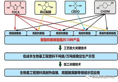 中科院寧波所生物基高分子團隊（duì） 國家重點研發計（jì）劃項目獲批（pī）立項