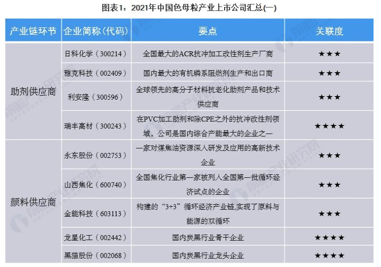 2021年中國色母粒行業上（shàng）市公司市場競爭格（gé）局（jú）分析 三大方麵進行全方位對比